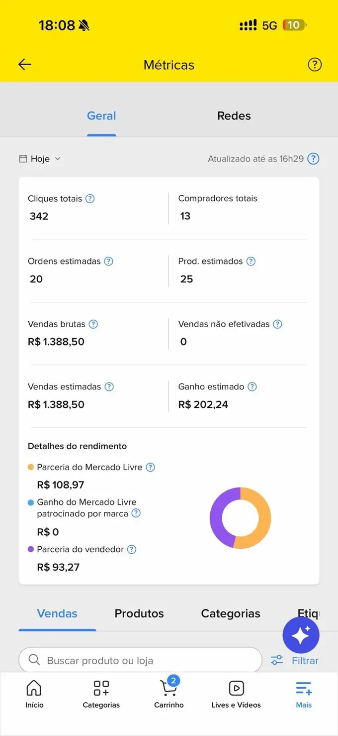Painel de métricas do Mercado Livre: ganho estimado de R$ 202,24 em um dia